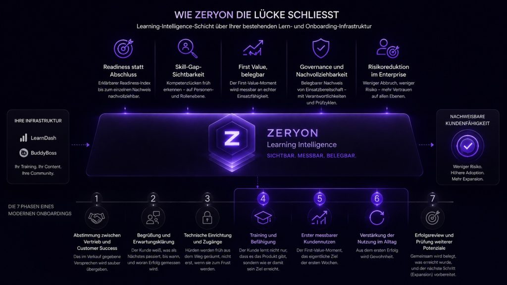 Customer Onboarding ist kein Event. 3 ZERYON SYSTEMS BB14